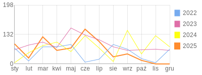 Wykres roczny blog rowerowy tomikg.bikestats.pl
